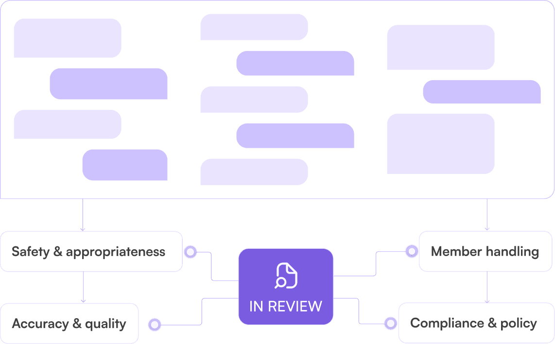 The dashboard's audit view, listing a customer's conversations with the questions asked and the answers given, ready for a compliance reviewer to open one.