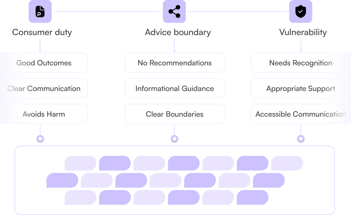 The three check families the coach is tested against, each feeding a set of criteria: consumer duty, the advice boundary, and vulnerability.