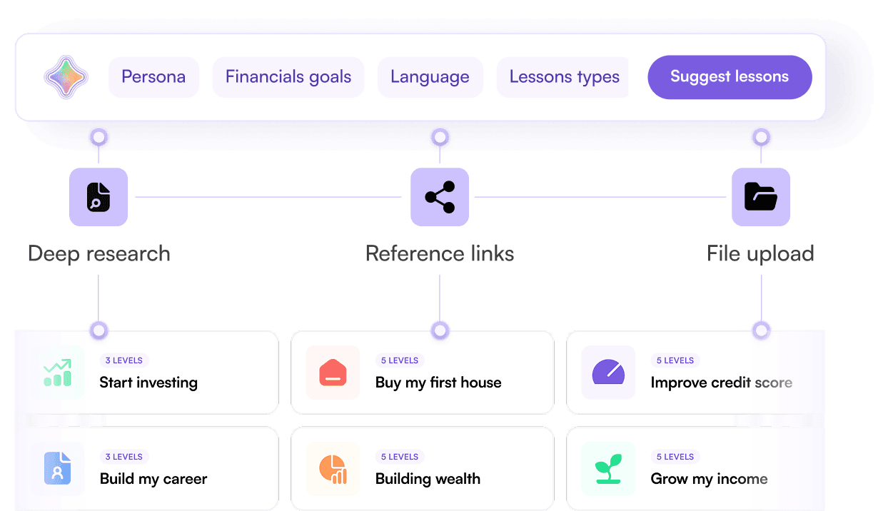The lesson builder, taking a persona, financial goals, and a language, then drawing on research, reference links, and uploaded files to suggest a set of lessons.