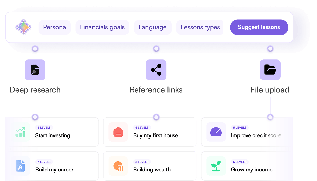 The lesson builder, taking a persona, financial goals, and a language, then drawing on research, reference links, and uploaded files to suggest a set of lessons.