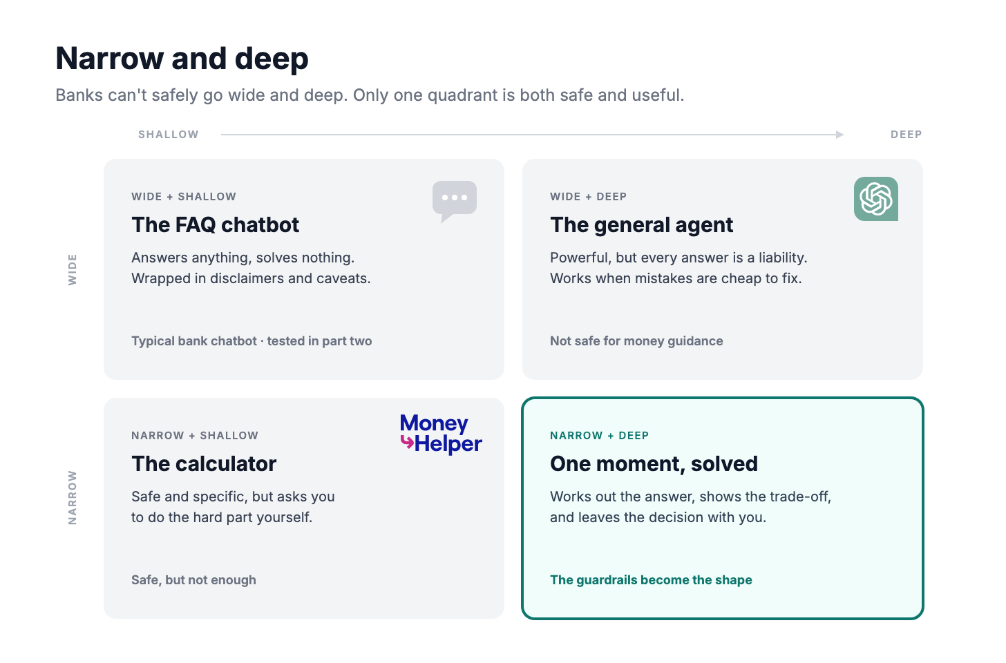 Narrow and deep: a grid of scope against depth, showing where banks' AI assistants sit
