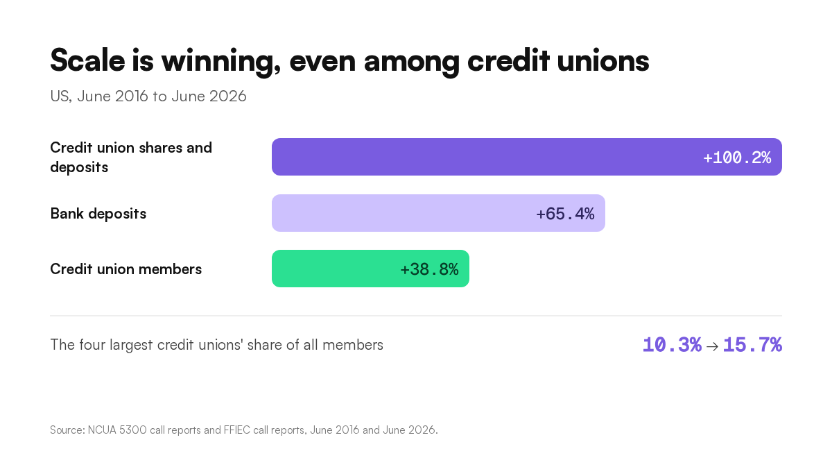 US credit union and bank growth, June 2016 to June 2026: credit union shares and deposits up 100.2%, bank deposits up 65.4%, credit union members up 38.8%